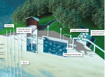 Проектирование водозаборов